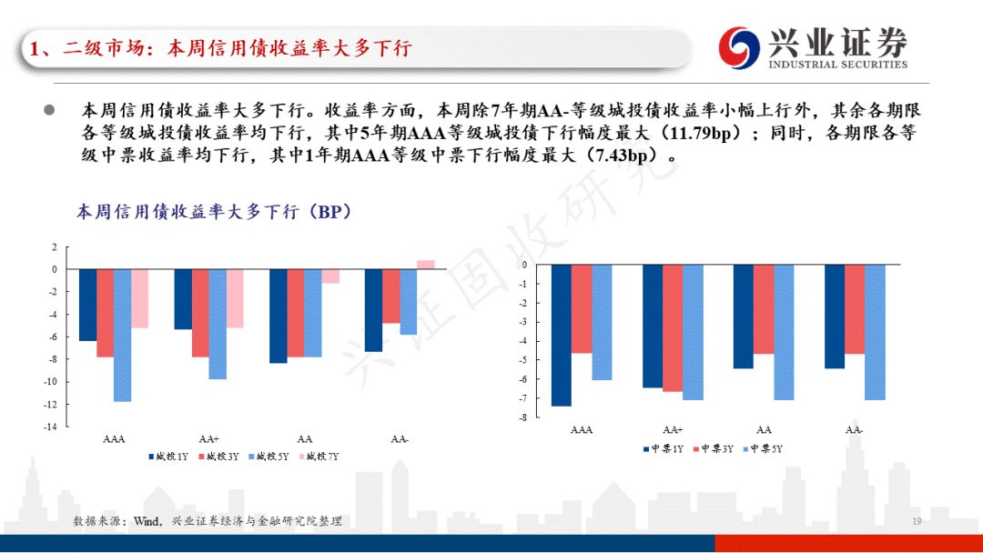 「兴证固收.信用」一级发行回升，关注近期涉房政策的具体效果——信用债回顾（2022.05.16-2022.05.20）