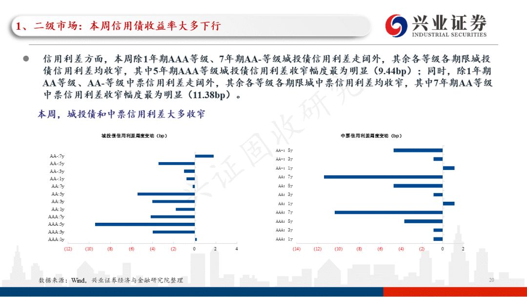 「兴证固收.信用」一级发行回升，关注近期涉房政策的具体效果——信用债回顾（2022.05.16-2022.05.20）