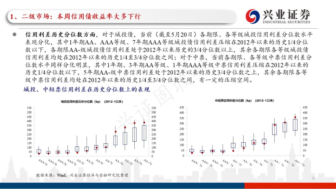 「兴证固收.信用」一级发行回升，关注近期涉房政策的具体效果——信用债回顾（2022.05.16-2022.05.20）