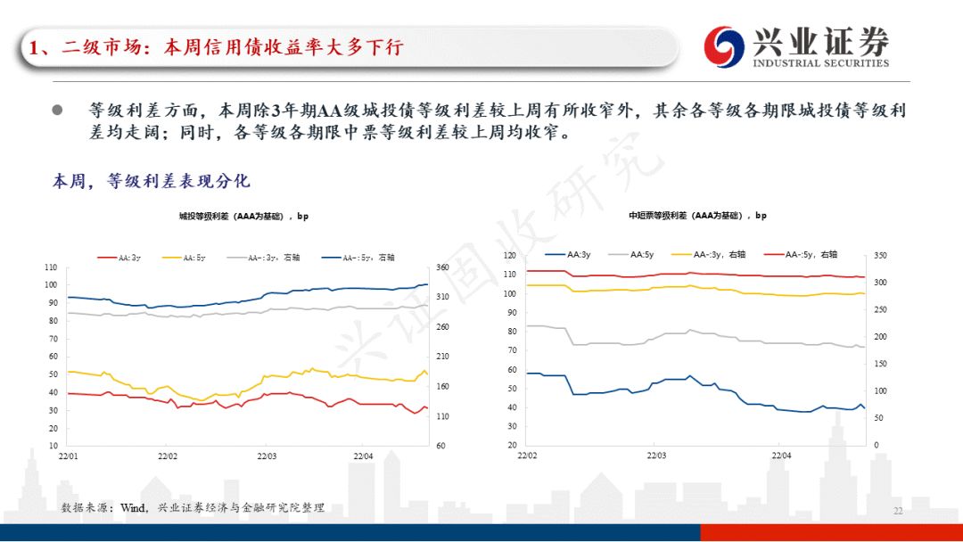 「兴证固收.信用」一级发行回升，关注近期涉房政策的具体效果——信用债回顾（2022.05.16-2022.05.20）