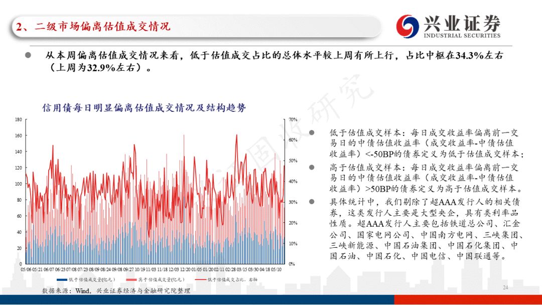 「兴证固收.信用」一级发行回升，关注近期涉房政策的具体效果——信用债回顾（2022.05.16-2022.05.20）