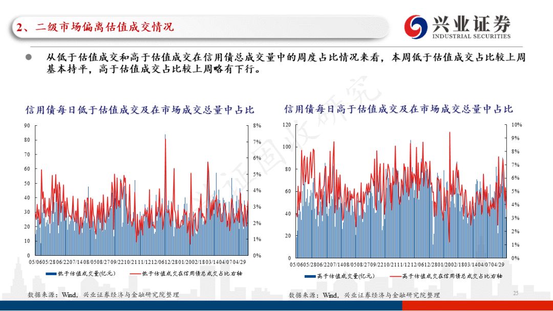 「兴证固收.信用」一级发行回升，关注近期涉房政策的具体效果——信用债回顾（2022.05.16-2022.05.20）