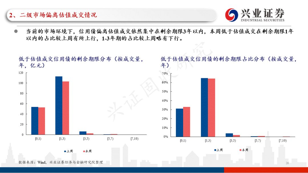 「兴证固收.信用」一级发行回升，关注近期涉房政策的具体效果——信用债回顾（2022.05.16-2022.05.20）