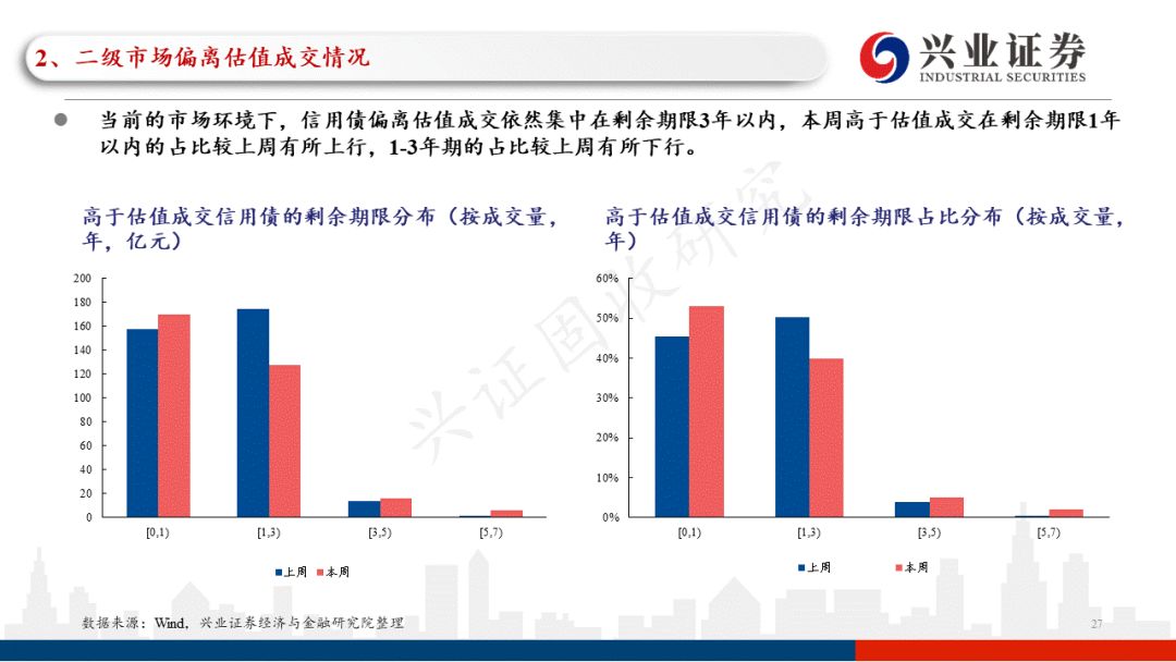 「兴证固收.信用」一级发行回升，关注近期涉房政策的具体效果——信用债回顾（2022.05.16-2022.05.20）