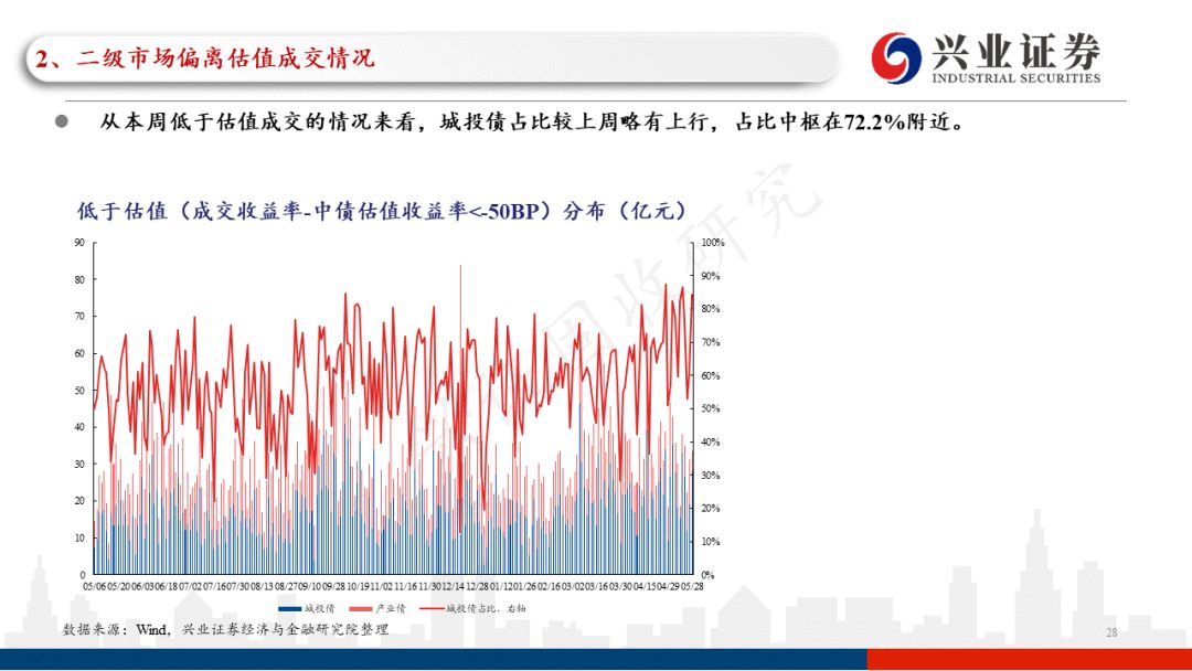 「兴证固收.信用」一级发行回升，关注近期涉房政策的具体效果——信用债回顾（2022.05.16-2022.05.20）