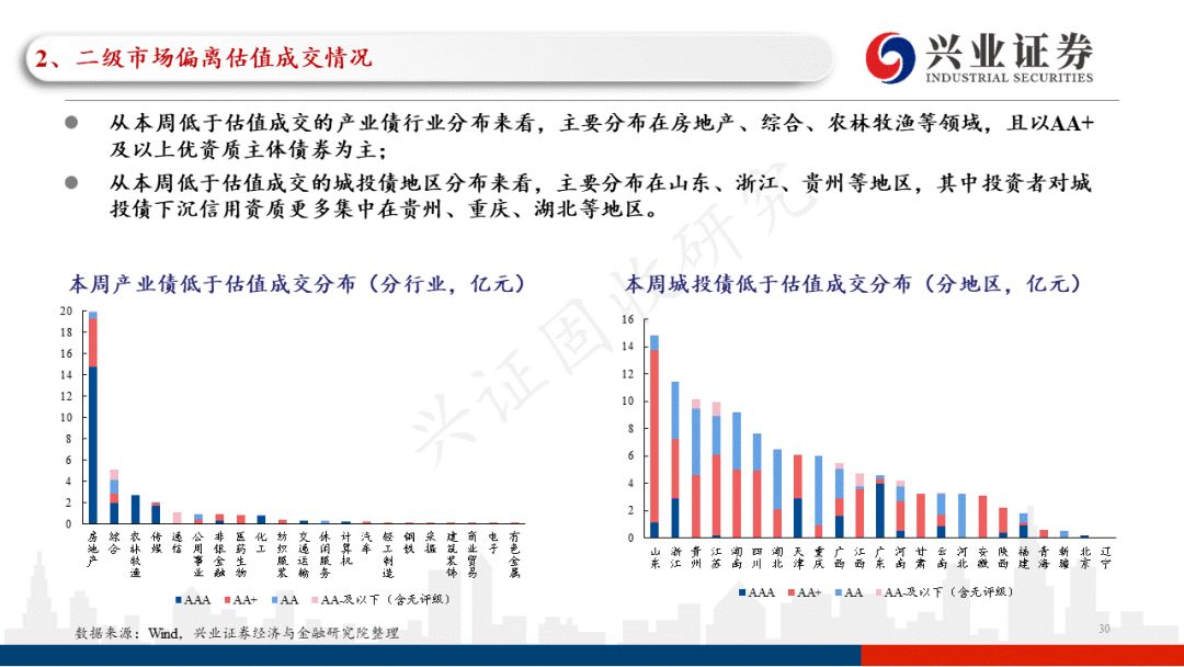 「兴证固收.信用」一级发行回升，关注近期涉房政策的具体效果——信用债回顾（2022.05.16-2022.05.20）