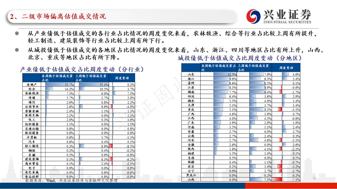 「兴证固收.信用」一级发行回升，关注近期涉房政策的具体效果——信用债回顾（2022.05.16-2022.05.20）