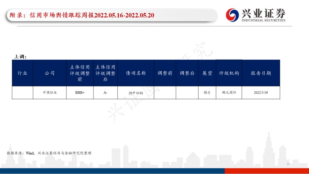 「兴证固收.信用」一级发行回升，关注近期涉房政策的具体效果——信用债回顾（2022.05.16-2022.05.20）