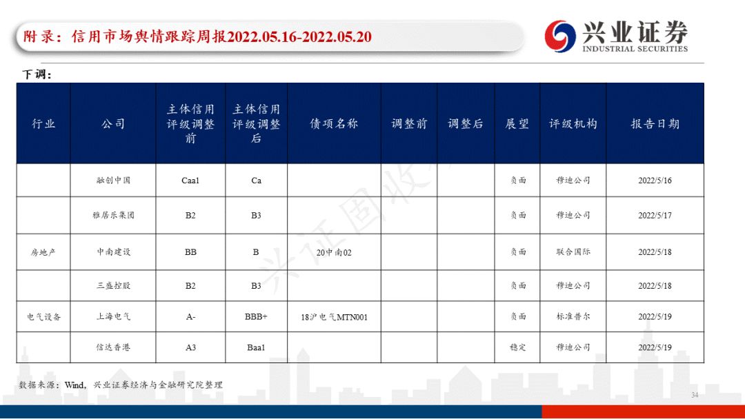 「兴证固收.信用」一级发行回升，关注近期涉房政策的具体效果——信用债回顾（2022.05.16-2022.05.20）