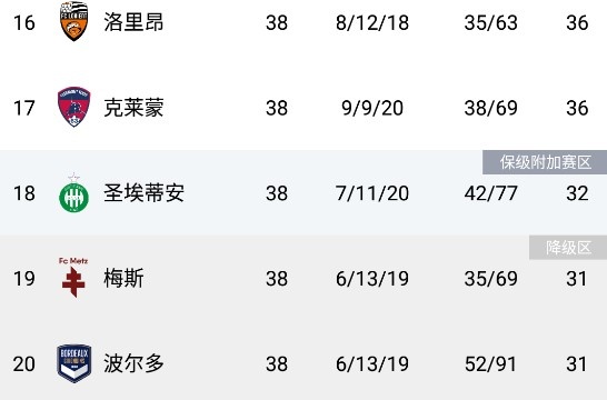 法甲法乙直播哪里看(法甲降级和法乙升级情况：波尔多、梅斯降级，圣埃蒂安附加赛)