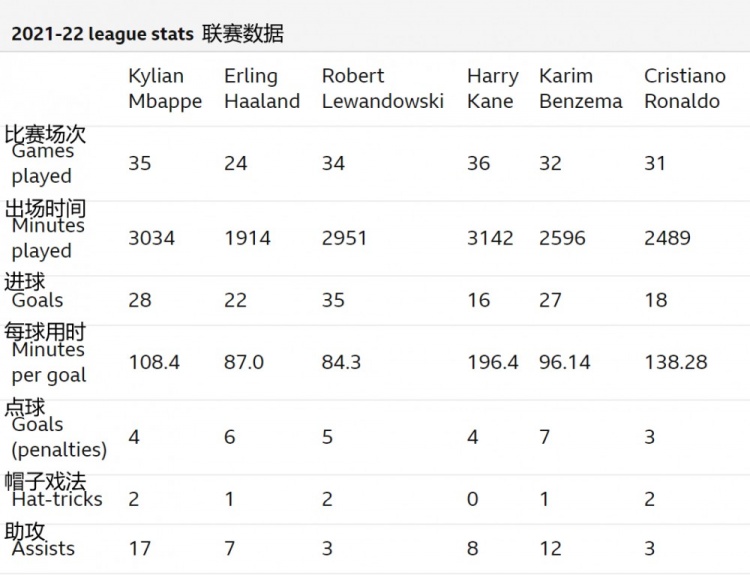 本泽马当选欧冠周最佳(本泽马哈兰德凯恩莱万姆巴佩C罗？BBC：谁是世界上最好的射手？)