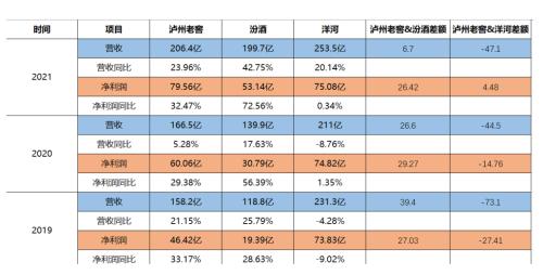 白酒“老三大战”再次打响:汾酒洋河势头凶猛,泸州老窖掉队