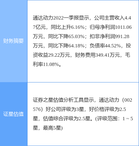 异动快报：通达动力（002576）6月17日14点11分封涨停板
