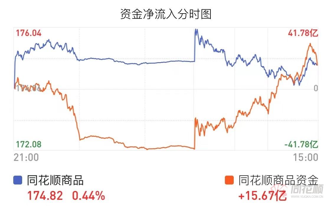 「期市盘面」超16亿资金疯狂涌入 铁矿盘中大涨