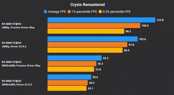 AMD YES！AMD显卡驱动重磅更新 大量游戏现惊人优化