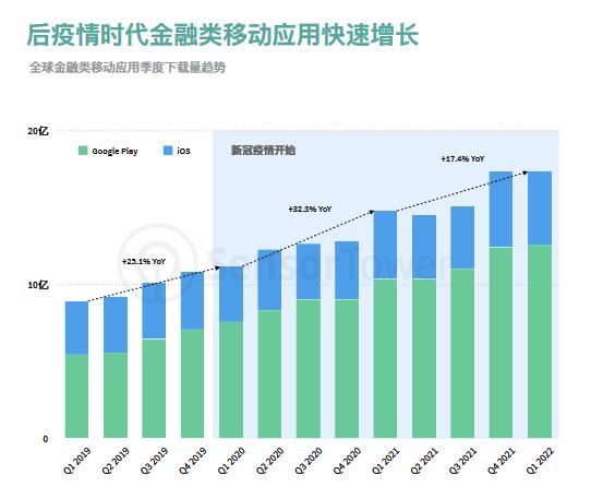 金融与加密货币应用市场洞察：2021年全球加密货币应用下载量破5亿，东南亚成加密货币应用新兴市场