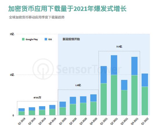金融与加密货币应用市场洞察：2021年全球加密货币应用下载量破5亿，东南亚成加密货币应用新兴市场