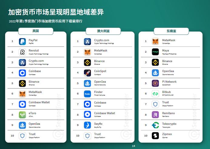 金融与加密货币应用市场洞察：2021年全球加密货币应用下载量破5亿，东南亚成加密货币应用新兴市场