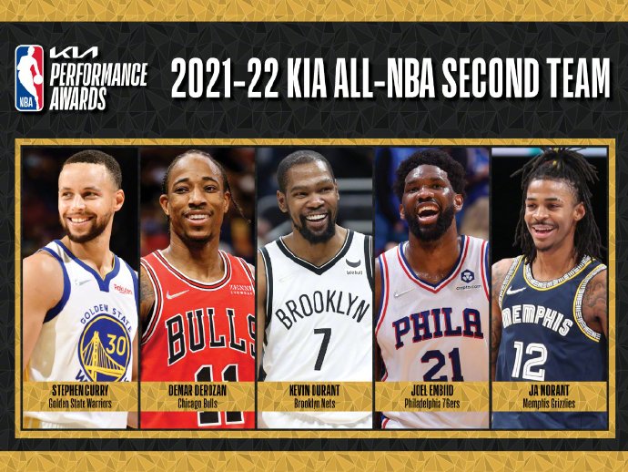 nba最佳整容有哪些(NBA公布最佳阵容：恩比德无缘一阵，库里仅位列第二阵容)