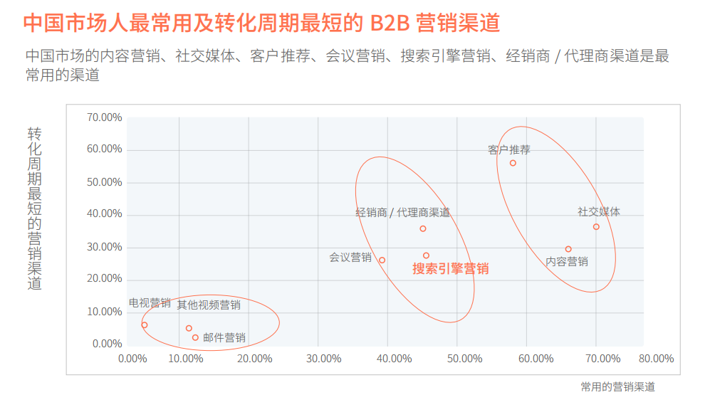 b2b市场营销，b2b市场营销如何获取？