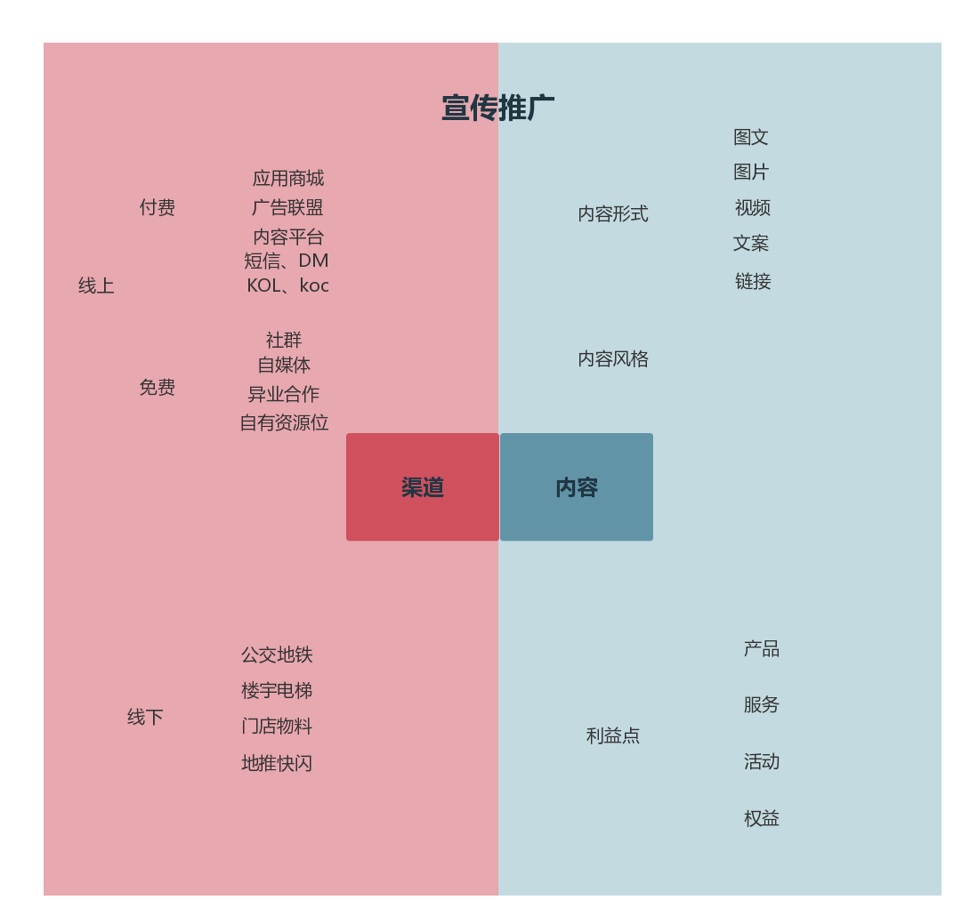 平台视角看活动运营全流程