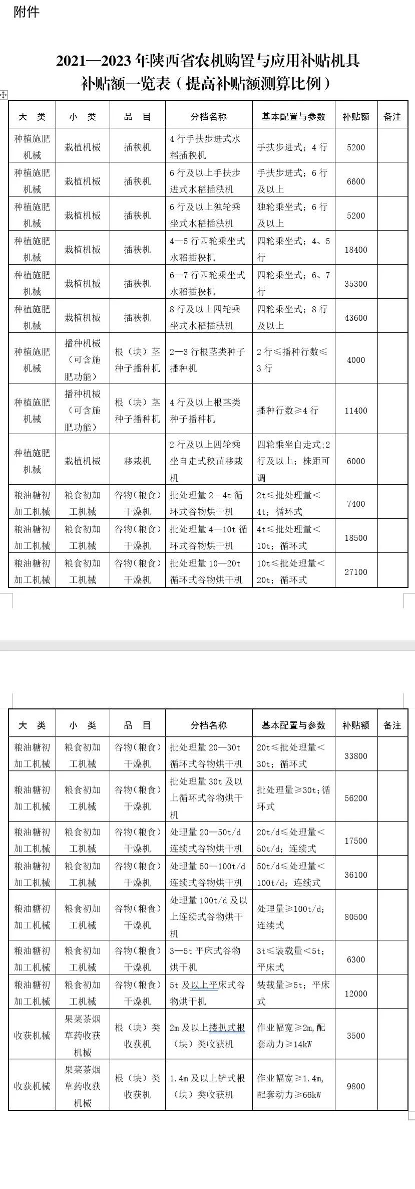 陜西2021-2023年農(nóng)機補貼額一覽表（提高補貼額測算比例） 公告
