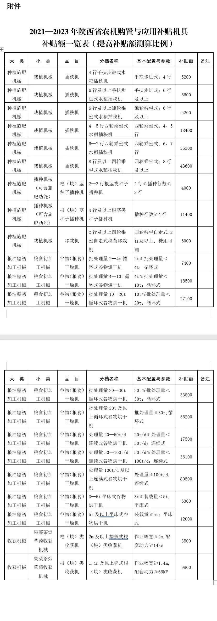 陕西2021-2023年农机补贴额一览表（提高补贴额测算比例） 公告