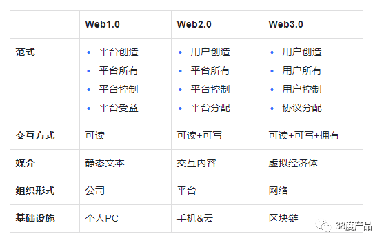 Web3.0：开放、隐私、共建，开启互联网新阶段