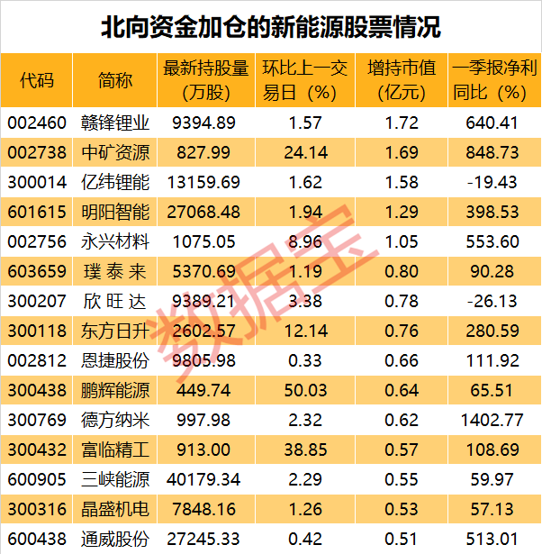 锂王传来大消息,新能源反弹凶猛,两大主力抢筹这些业绩暴增股