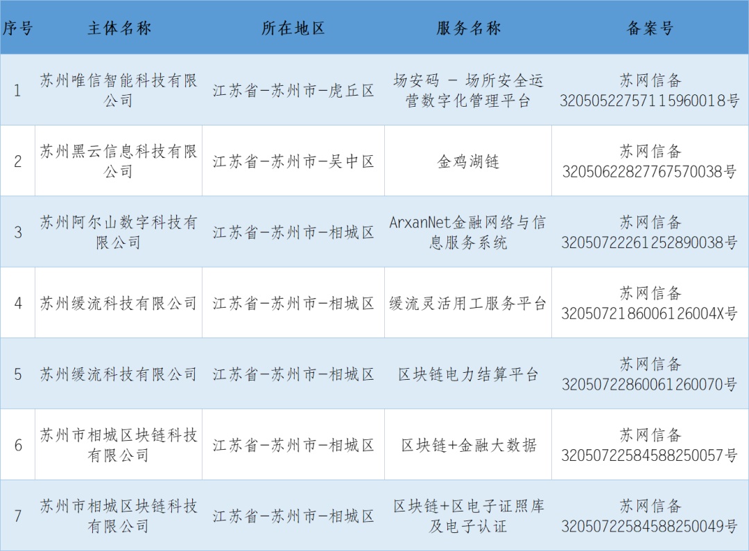 区块链国家级榜单，苏州+7