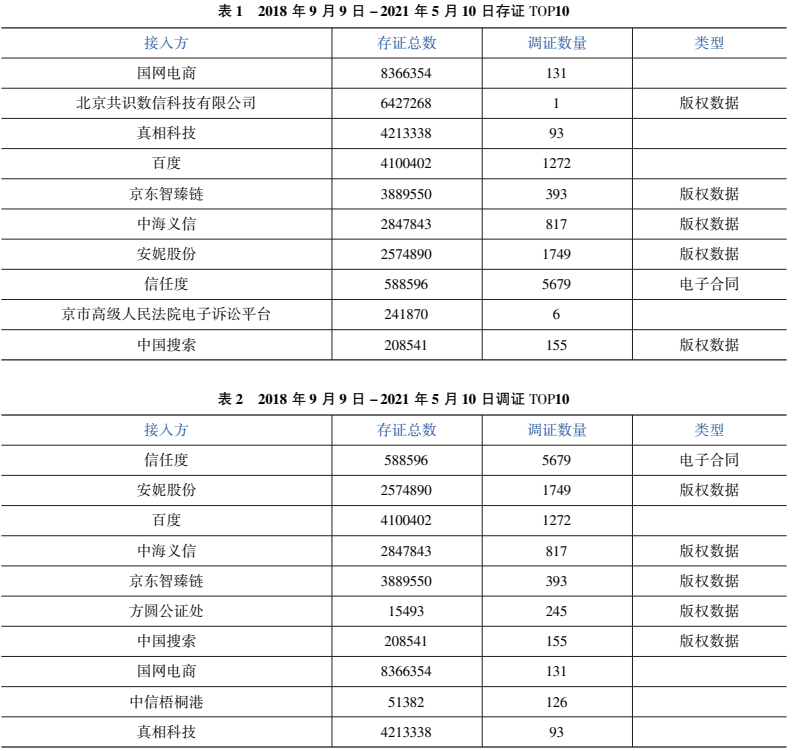 伊然：区块链存证电子证据鉴真现状与规则完善