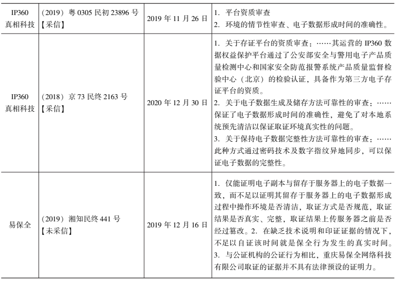 伊然：区块链存证电子证据鉴真现状与规则完善