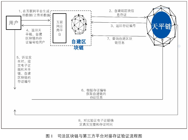 伊然：区块链存证电子证据鉴真现状与规则完善