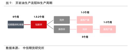 哈里伯顿 箱子(页岩油系列：从钻井增长和钻井结构看美国页岩油供应进展)