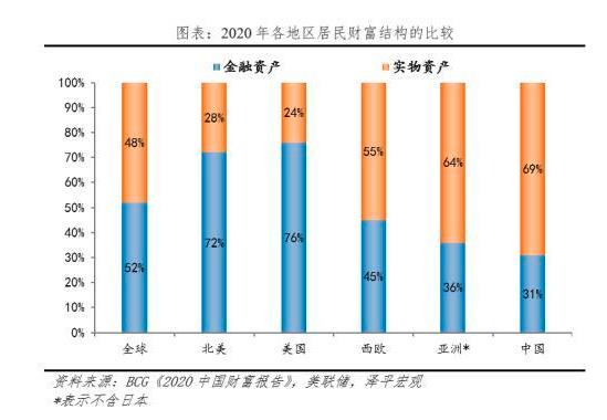 任泽平：中国居民资产户均134万元，关注长期抗通胀三大硬通货