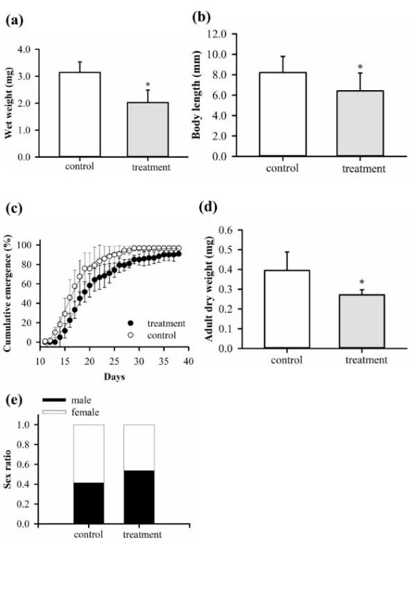 微囊藻毒素对摇蚊幼虫毒性作用及其机制研究取得进展