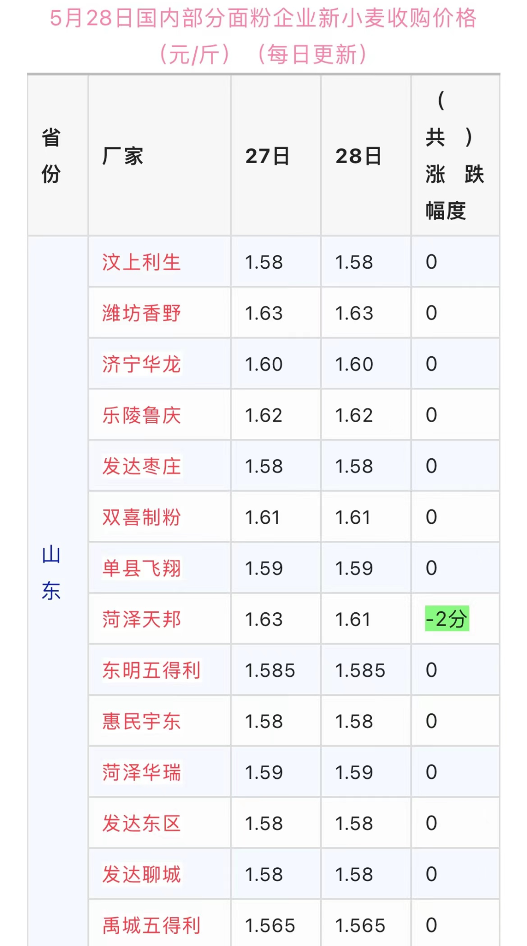小麥長成啥樣收割產(chǎn)量高？哪家面粉廠收購價最高？