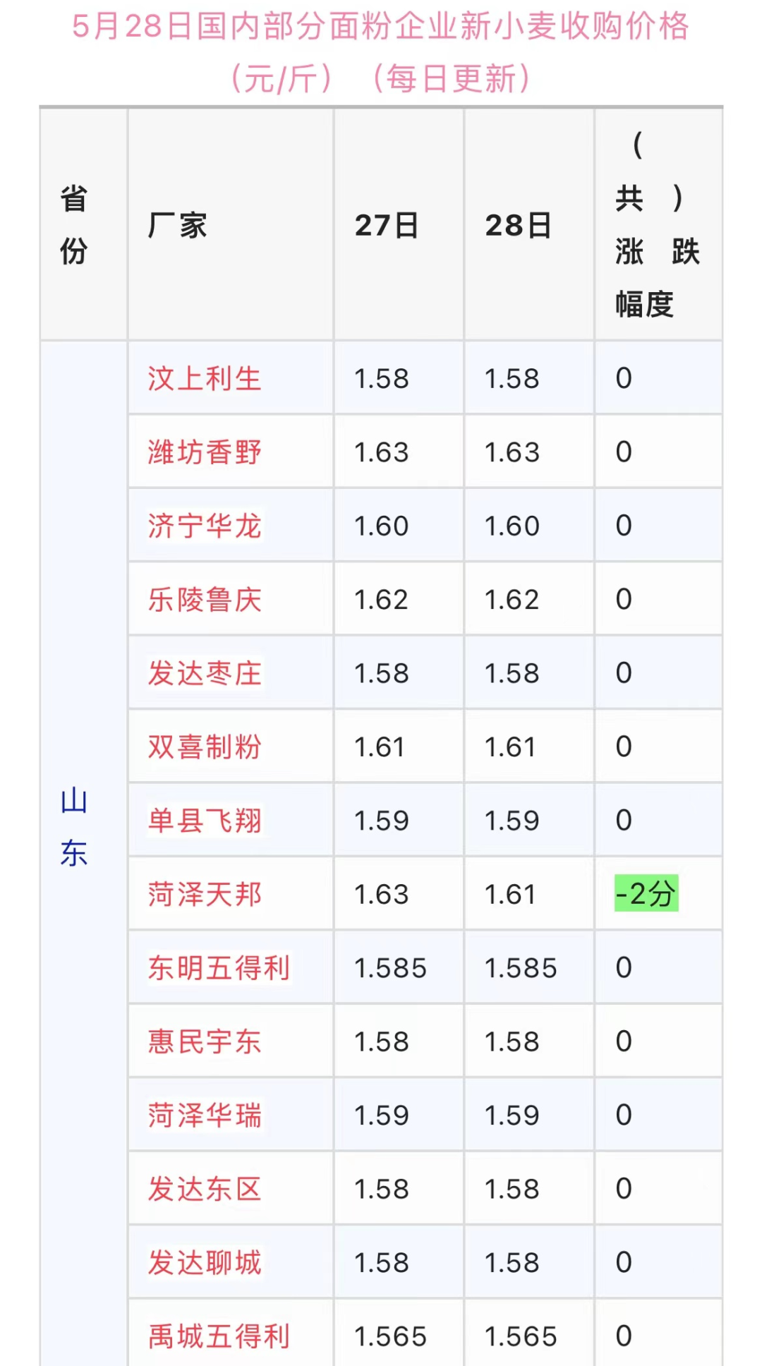 小麦长成啥样收割产量高？哪家面粉厂收购价最高？