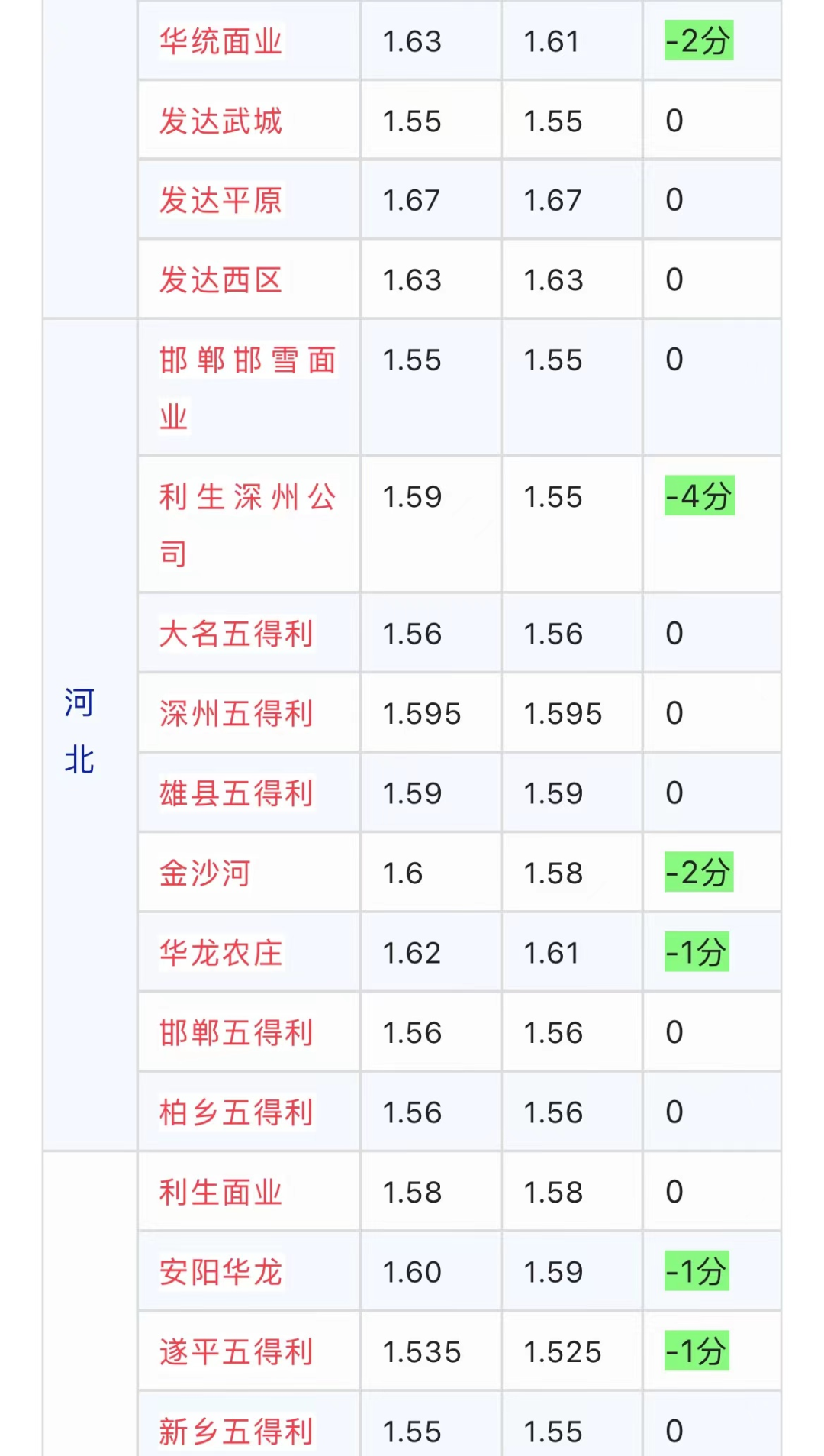 小麥長成啥樣收割產(chǎn)量高？哪家面粉廠收購價最高？