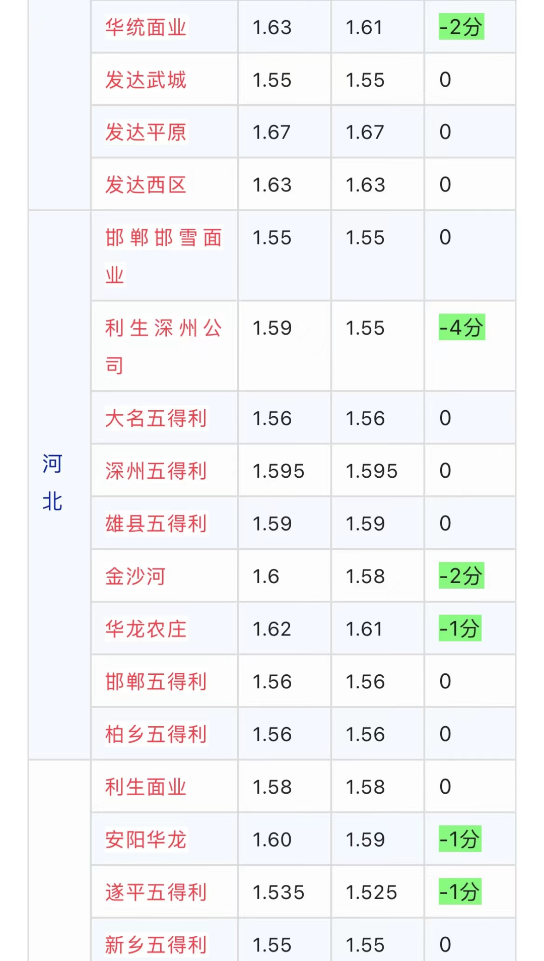 小麦长成啥样收割产量高？哪家面粉厂收购价最高？