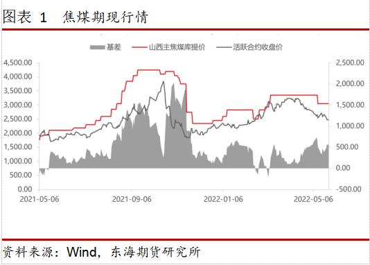 东海期货：焦煤存在增量预期，空单可继续持有