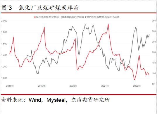 东海期货：焦煤存在增量预期，空单可继续持有