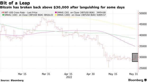 连跌八周后终迎反弹！比特币重回3万美元上方