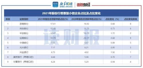 股份制上市银行支持实体经济透视：小微企业贷款普增 制造业信贷投放重回升势