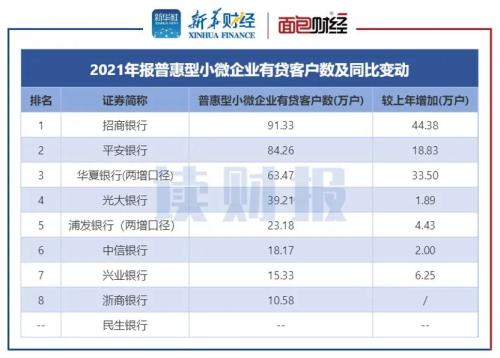 股份制上市银行支持实体经济透视：小微企业贷款普增 制造业信贷投放重回升势