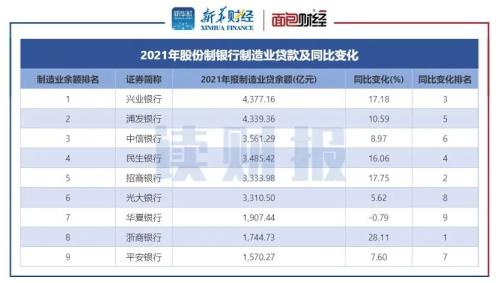 股份制上市银行支持实体经济透视：小微企业贷款普增 制造业信贷投放重回升势