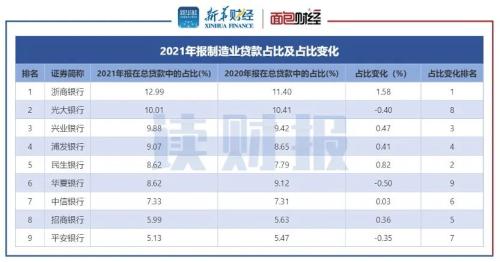 股份制上市银行支持实体经济透视：小微企业贷款普增 制造业信贷投放重回升势