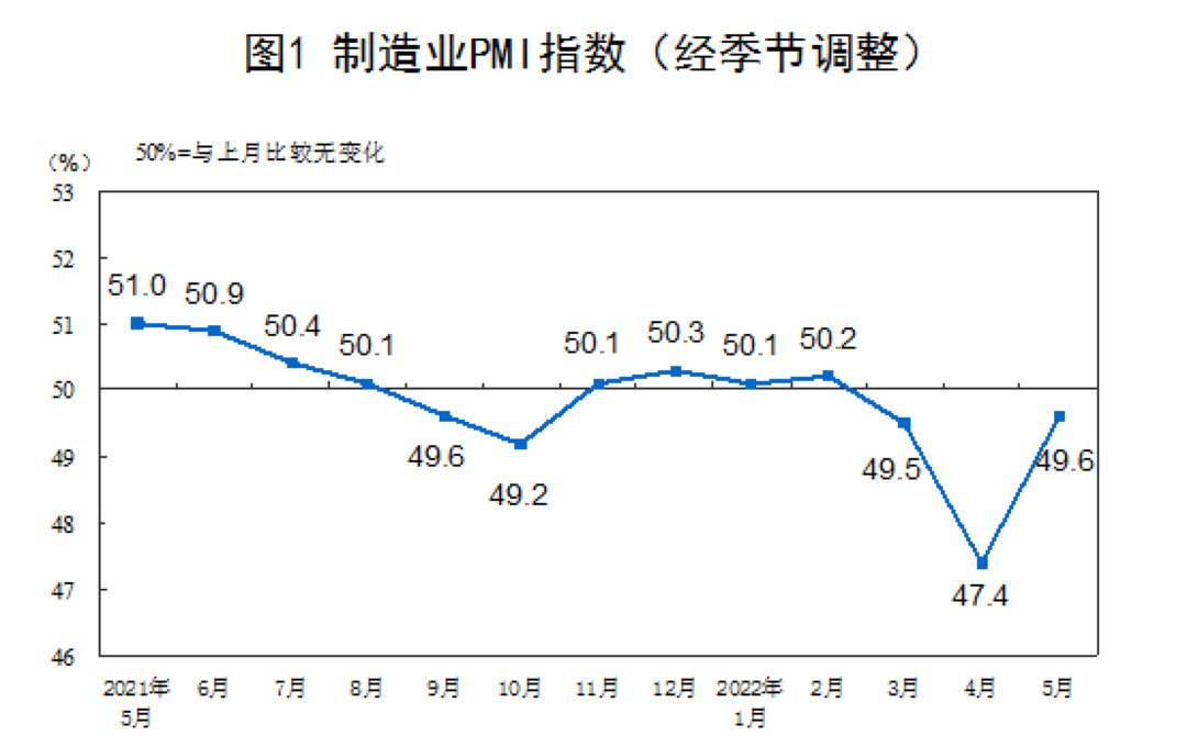 5月制造业PMI积极回升 但恢复动力有待增强