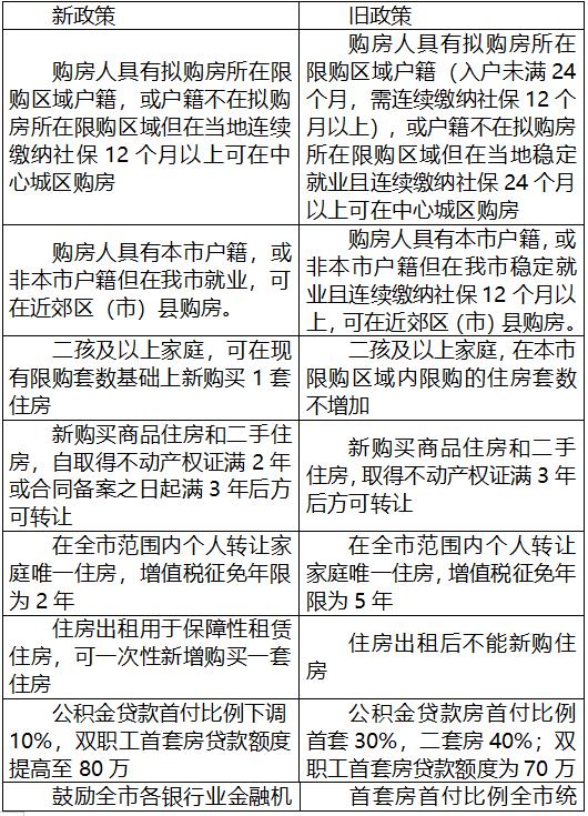 关于成都购房政策的热点问答