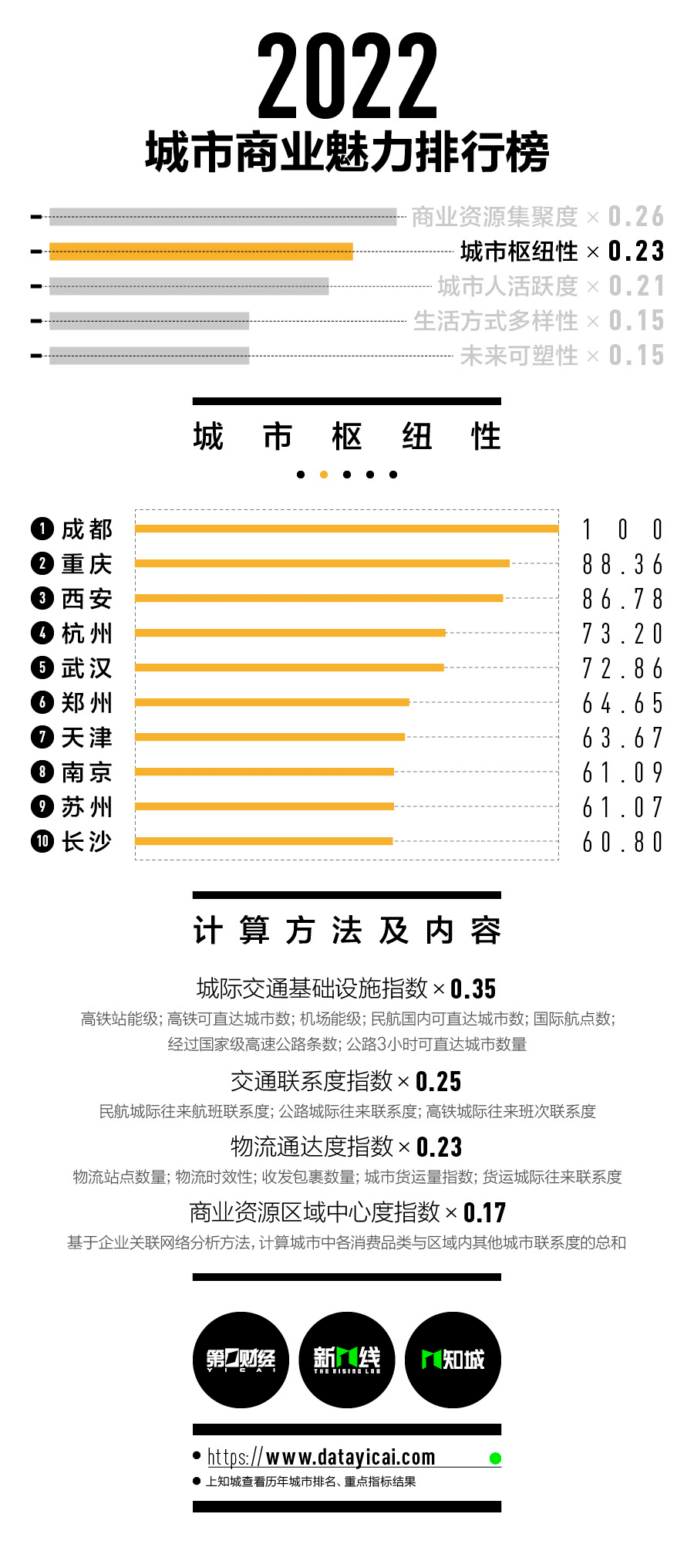 2022新一线城市名单官宣：沈阳跌出，合肥重归新一线！（附最新1-5线城市完整名单）